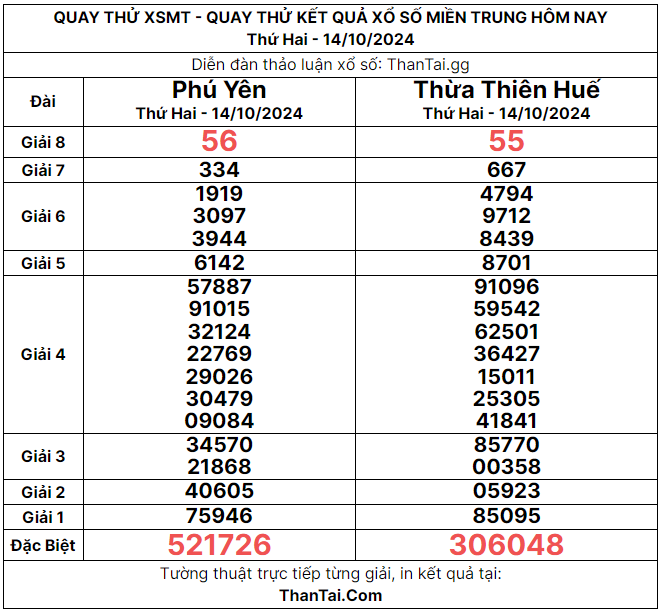 kết quả quay thử xsmt 14/10/2024